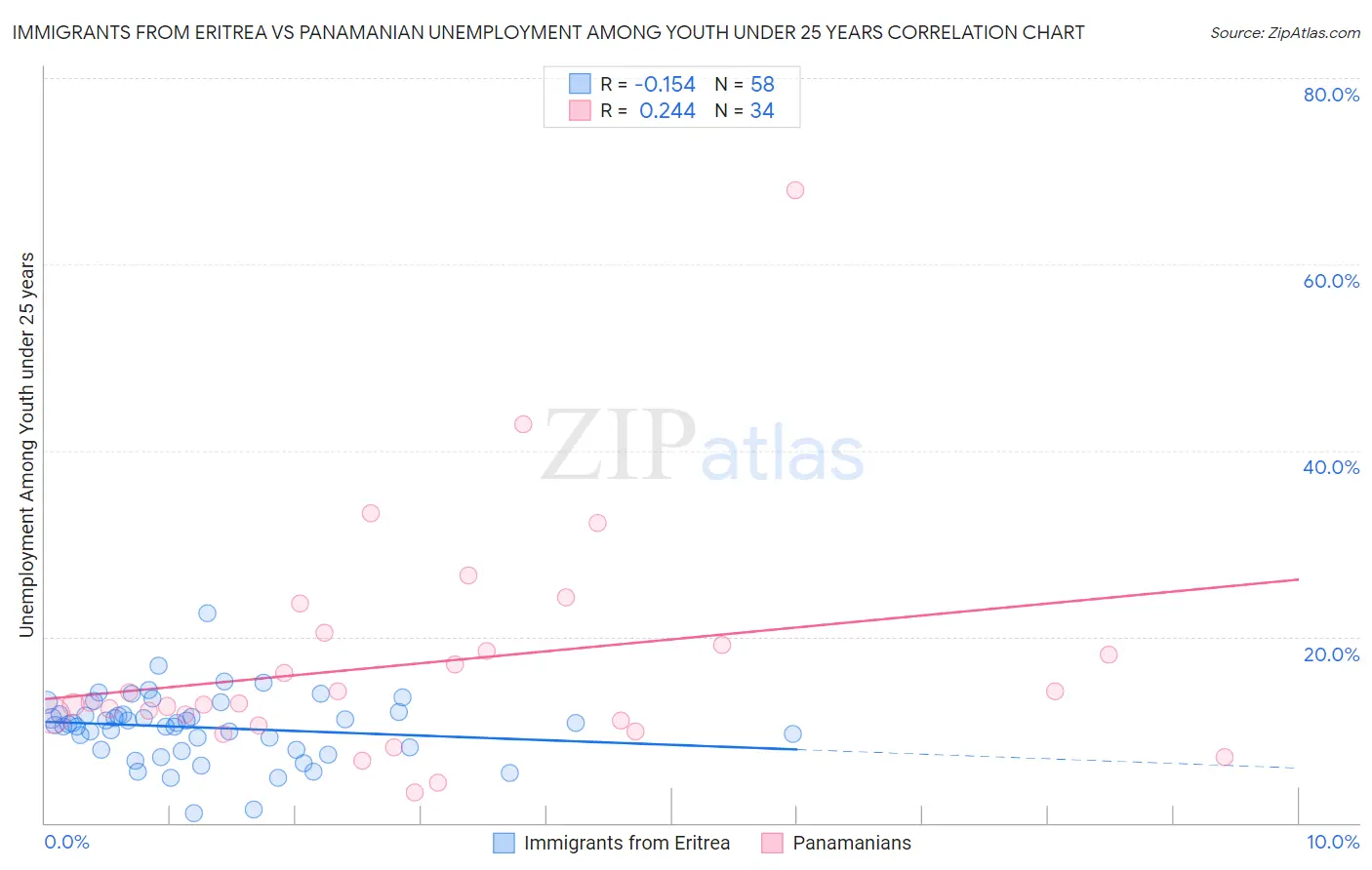 Immigrants from Eritrea vs Panamanian Unemployment Among Youth under 25 years
