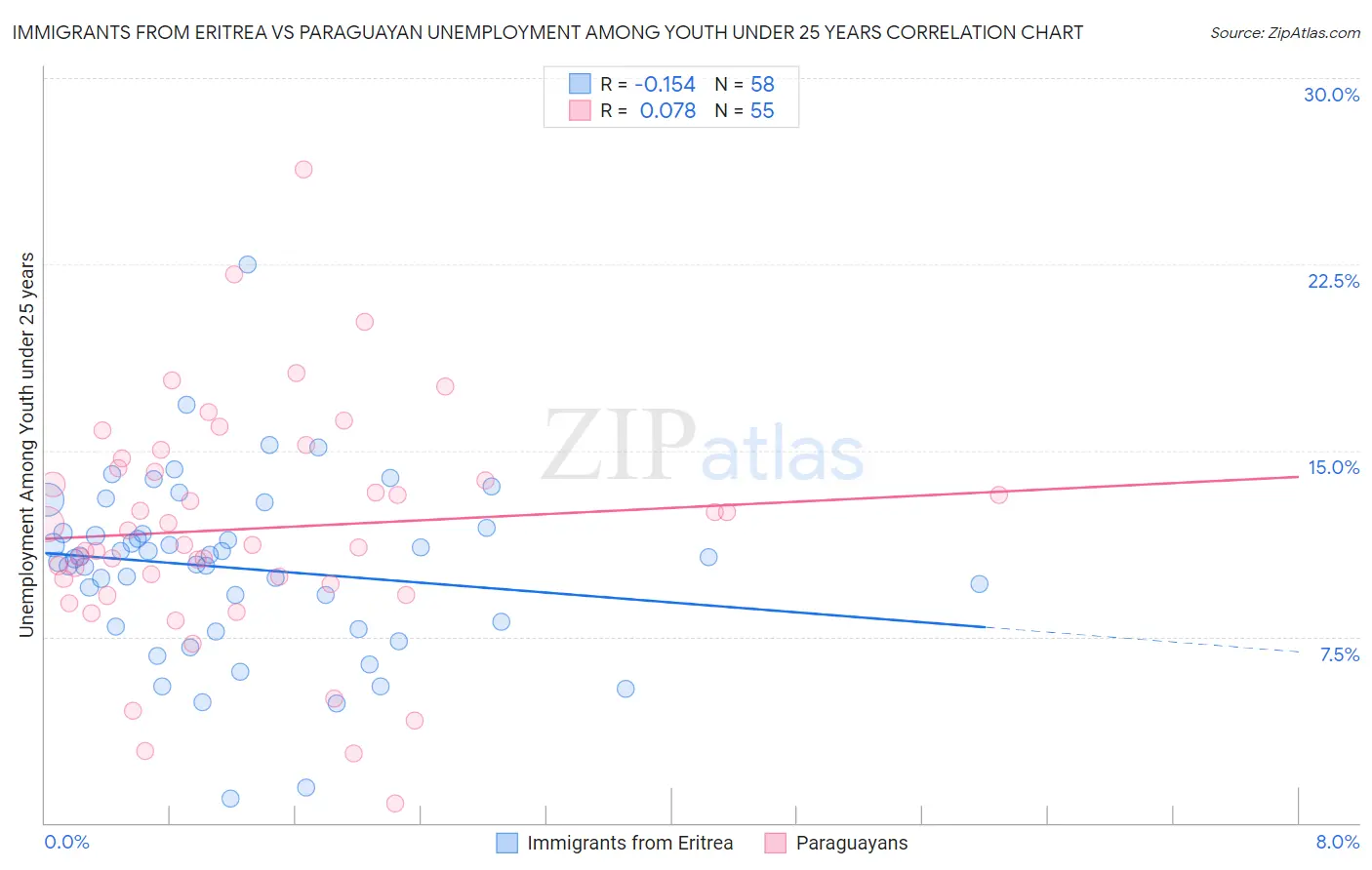 Immigrants from Eritrea vs Paraguayan Unemployment Among Youth under 25 years