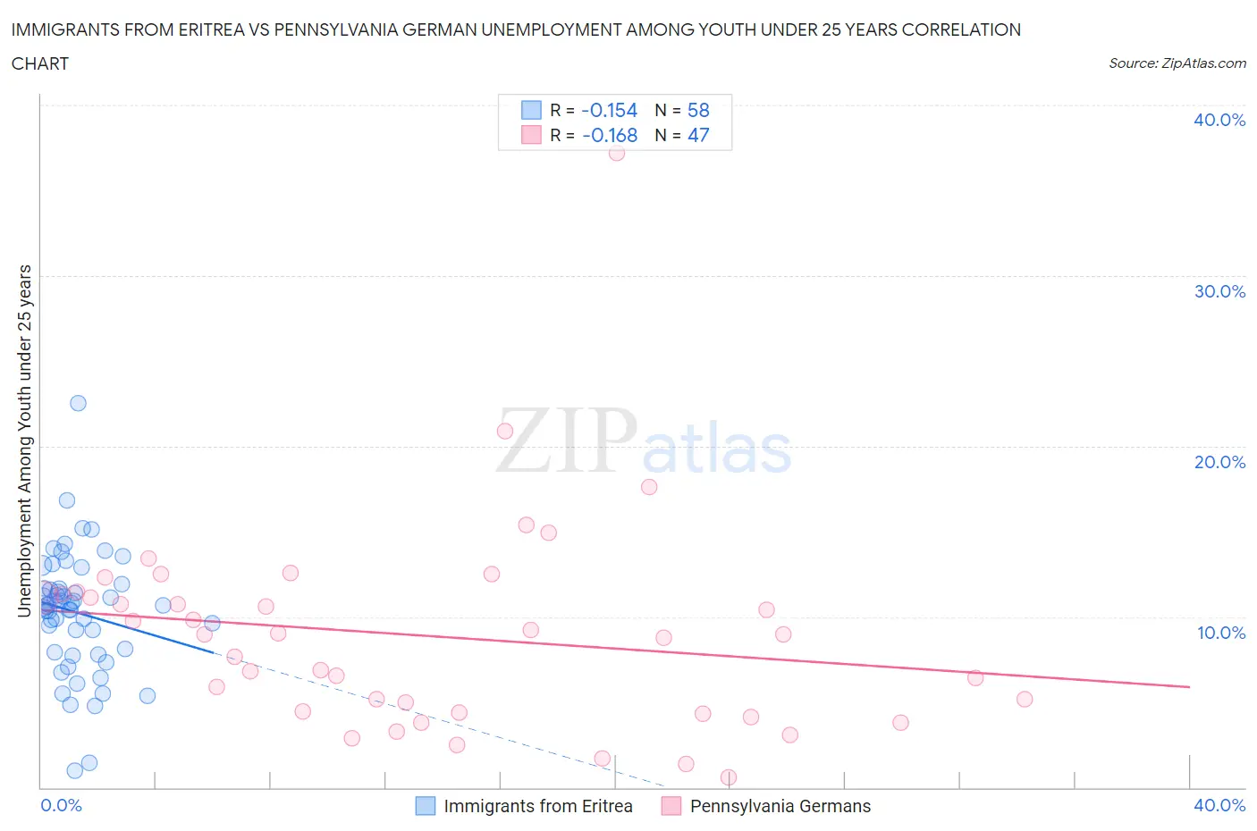 Immigrants from Eritrea vs Pennsylvania German Unemployment Among Youth under 25 years