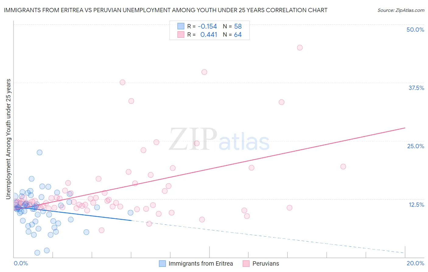 Immigrants from Eritrea vs Peruvian Unemployment Among Youth under 25 years