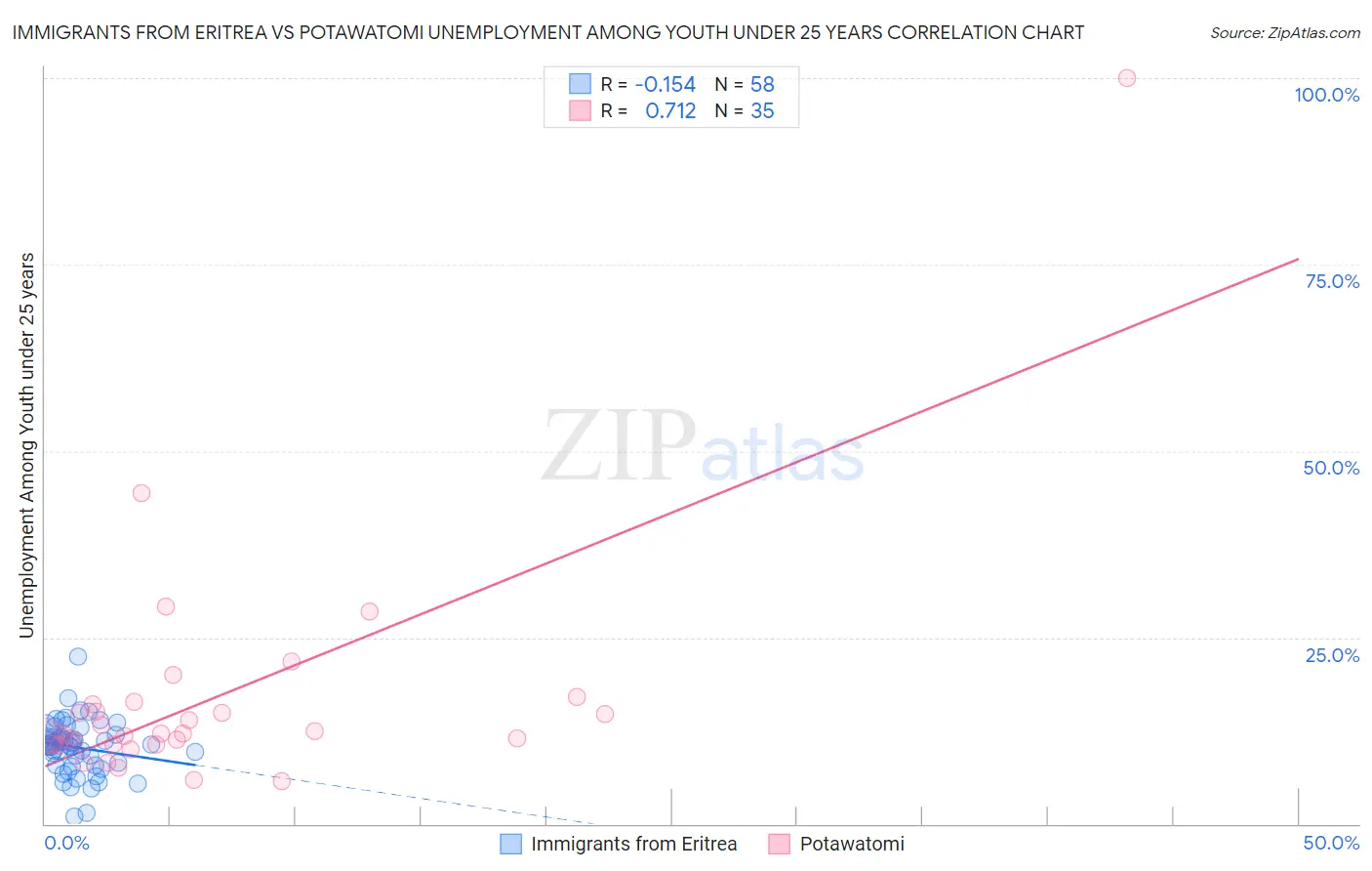 Immigrants from Eritrea vs Potawatomi Unemployment Among Youth under 25 years