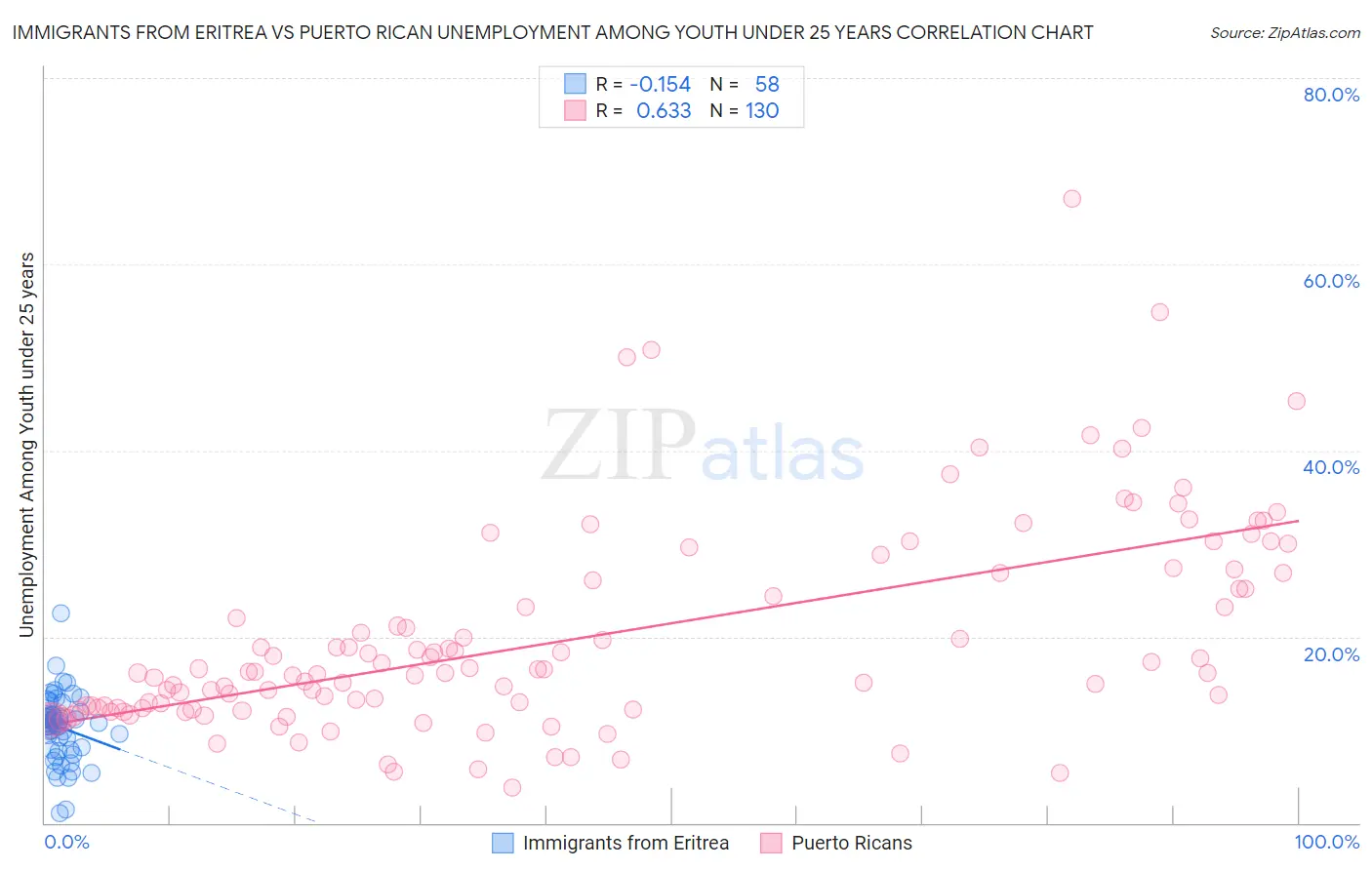 Immigrants from Eritrea vs Puerto Rican Unemployment Among Youth under 25 years