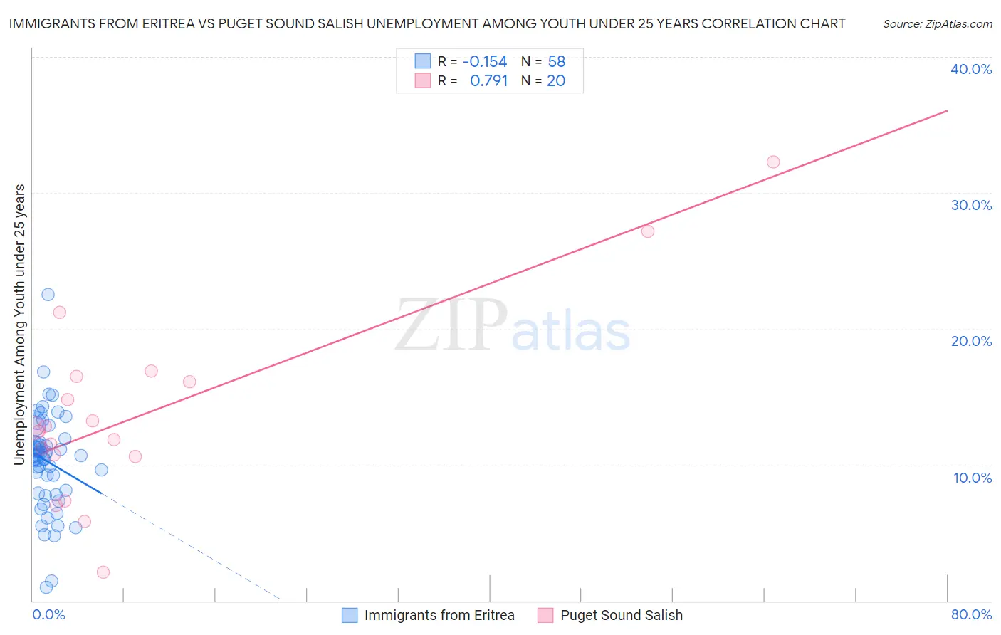 Immigrants from Eritrea vs Puget Sound Salish Unemployment Among Youth under 25 years