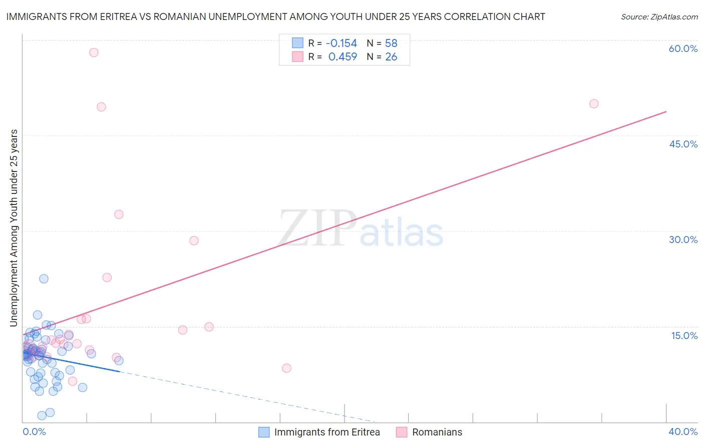 Immigrants from Eritrea vs Romanian Unemployment Among Youth under 25 years