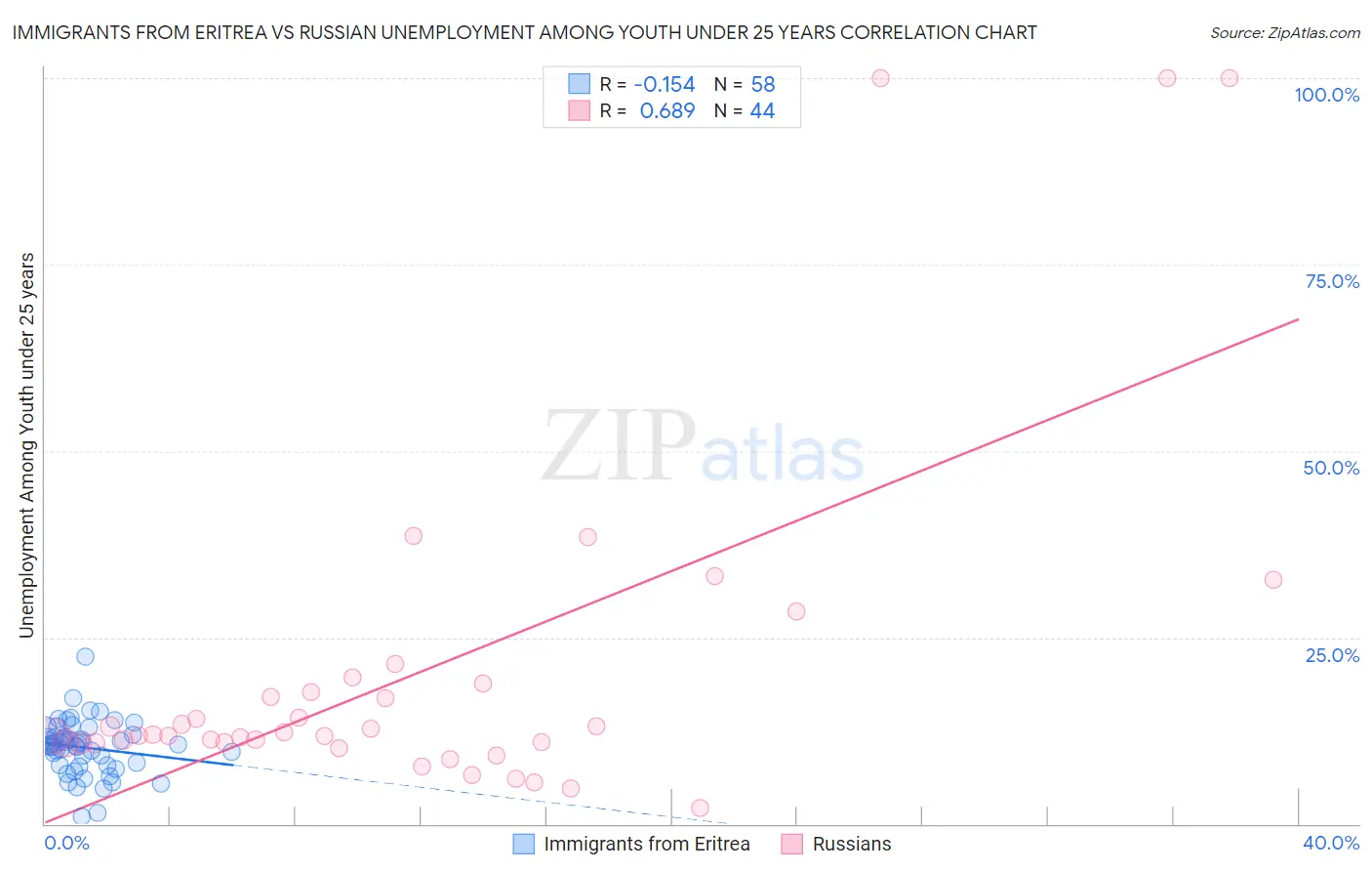 Immigrants from Eritrea vs Russian Unemployment Among Youth under 25 years