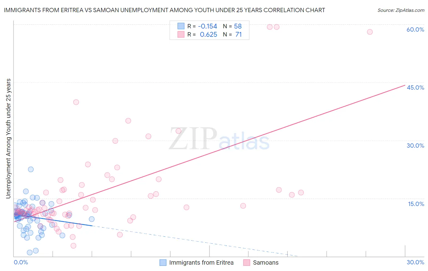 Immigrants from Eritrea vs Samoan Unemployment Among Youth under 25 years