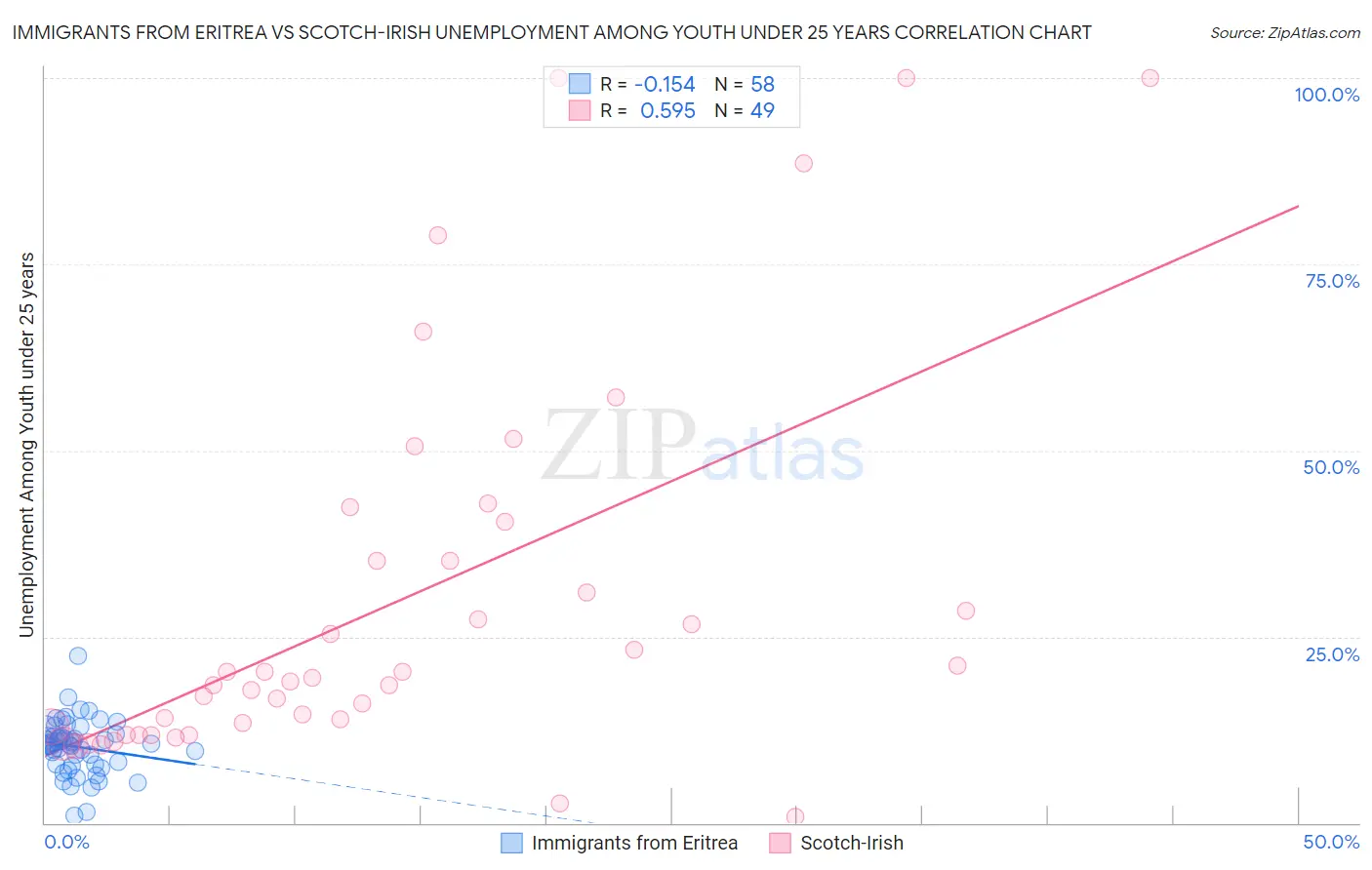 Immigrants from Eritrea vs Scotch-Irish Unemployment Among Youth under 25 years