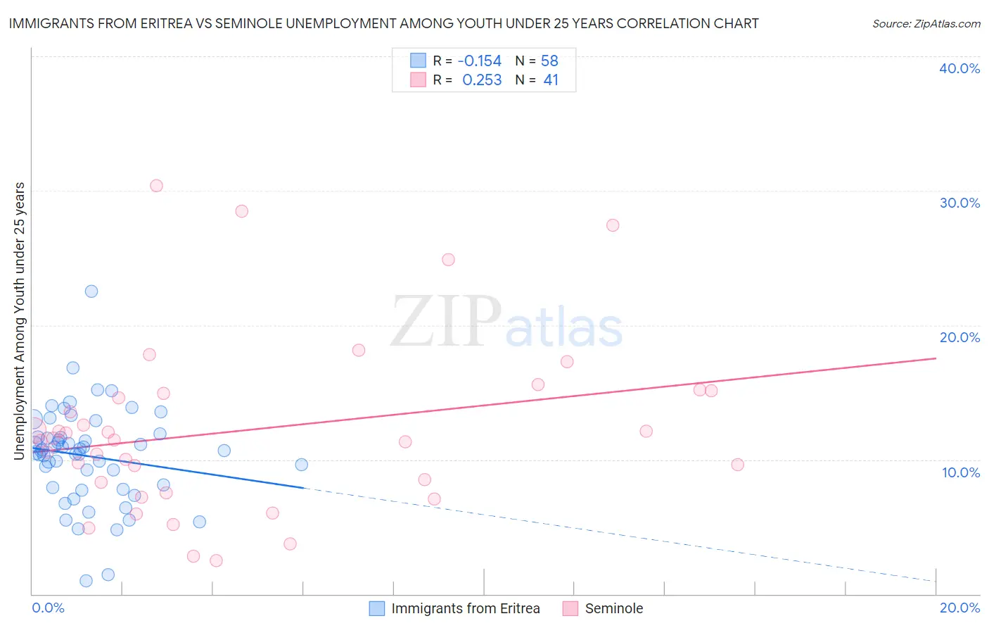 Immigrants from Eritrea vs Seminole Unemployment Among Youth under 25 years