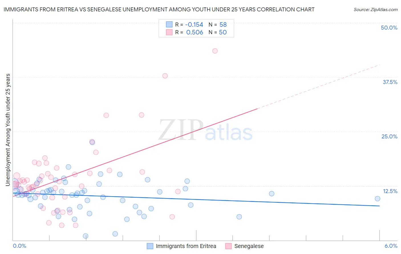 Immigrants from Eritrea vs Senegalese Unemployment Among Youth under 25 years