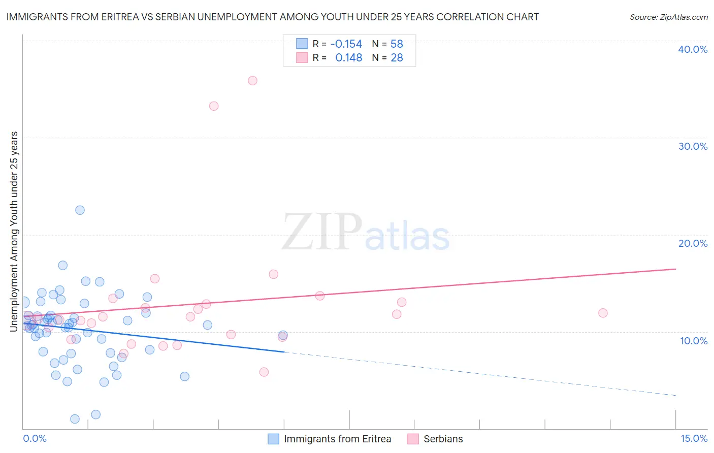 Immigrants from Eritrea vs Serbian Unemployment Among Youth under 25 years