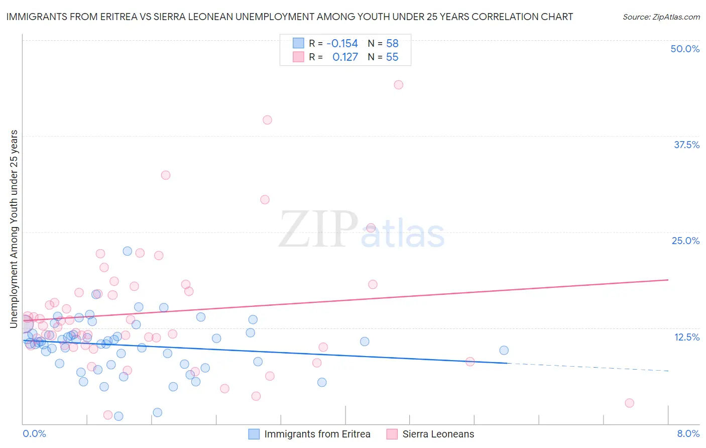 Immigrants from Eritrea vs Sierra Leonean Unemployment Among Youth under 25 years