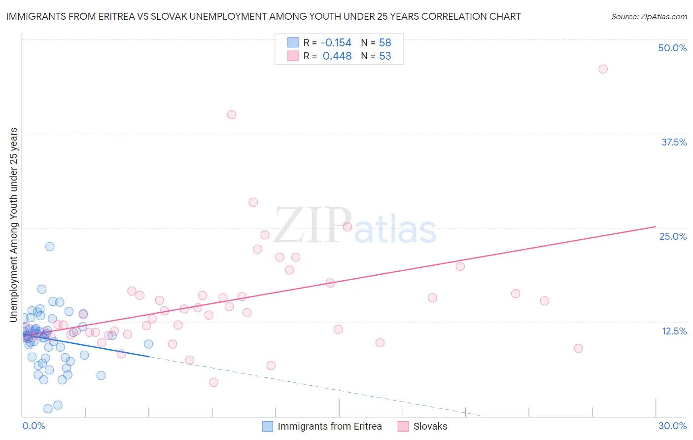Immigrants from Eritrea vs Slovak Unemployment Among Youth under 25 years