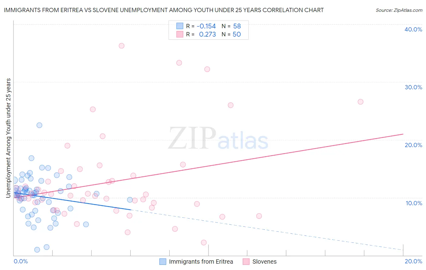 Immigrants from Eritrea vs Slovene Unemployment Among Youth under 25 years