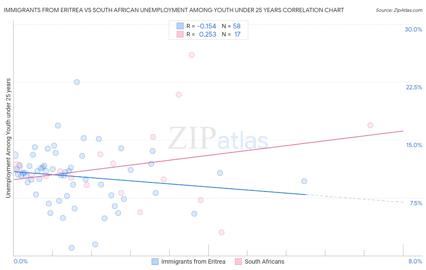 Immigrants from Eritrea vs South African Unemployment Among Youth under 25 years