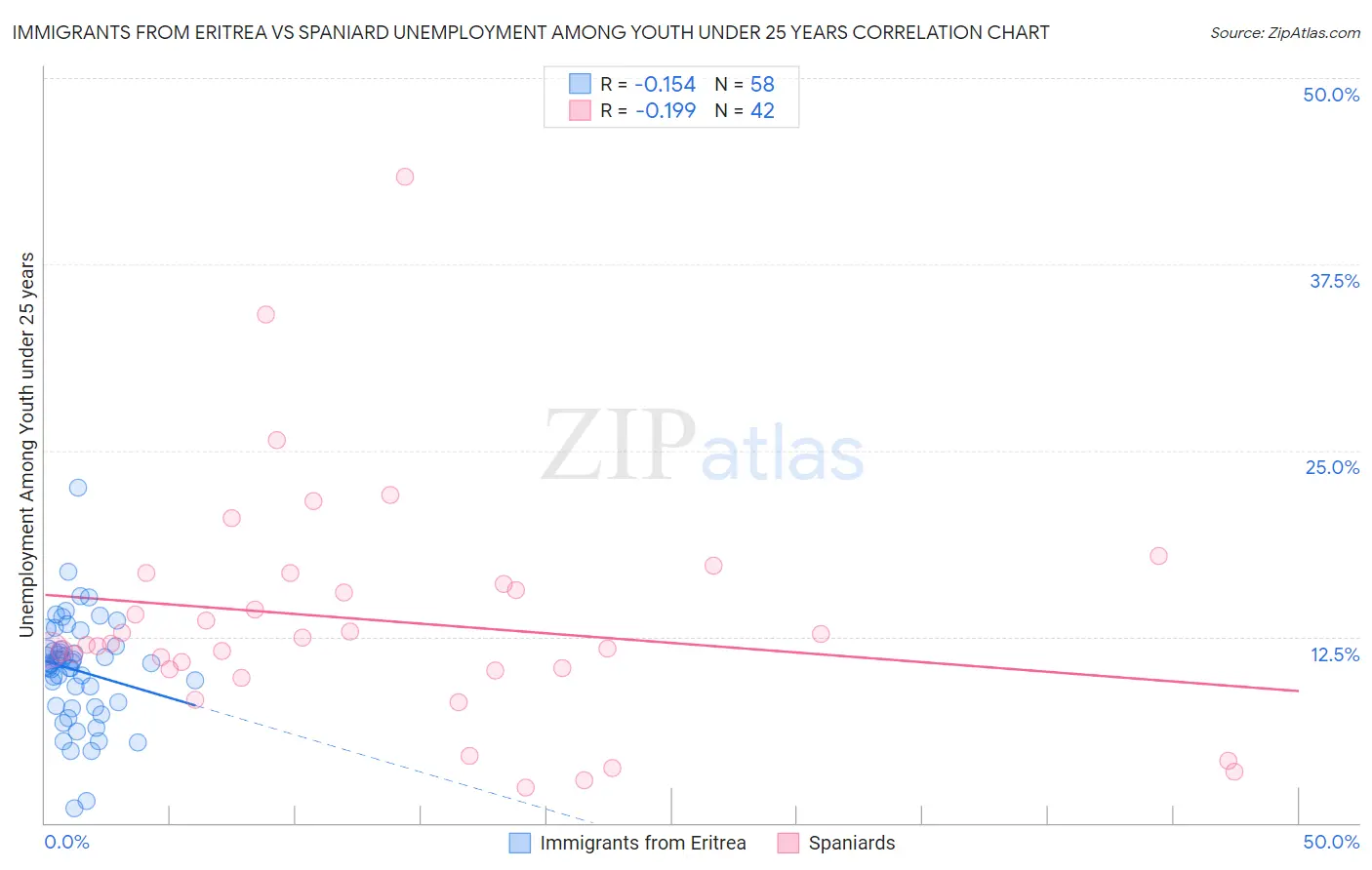 Immigrants from Eritrea vs Spaniard Unemployment Among Youth under 25 years