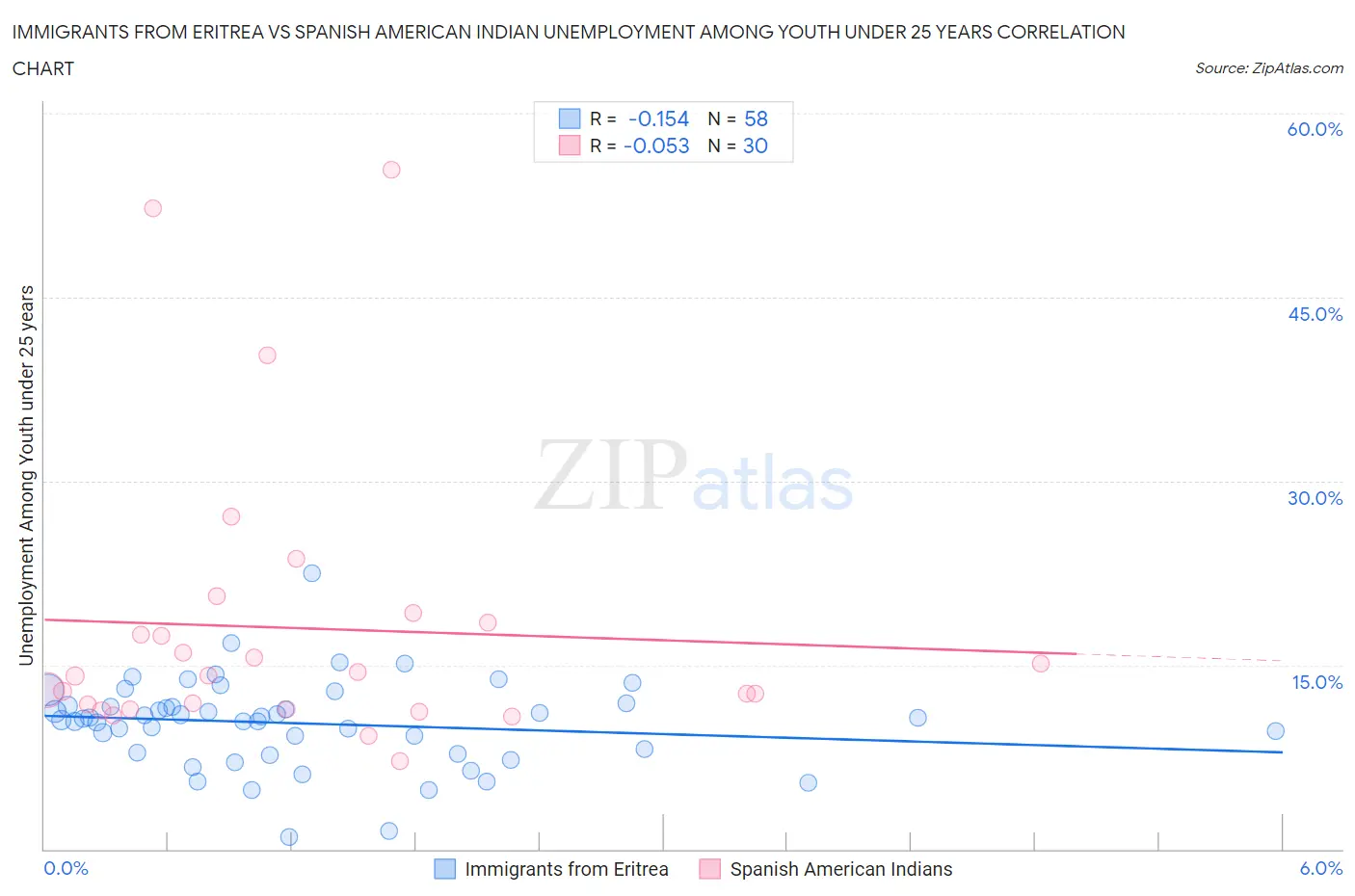 Immigrants from Eritrea vs Spanish American Indian Unemployment Among Youth under 25 years