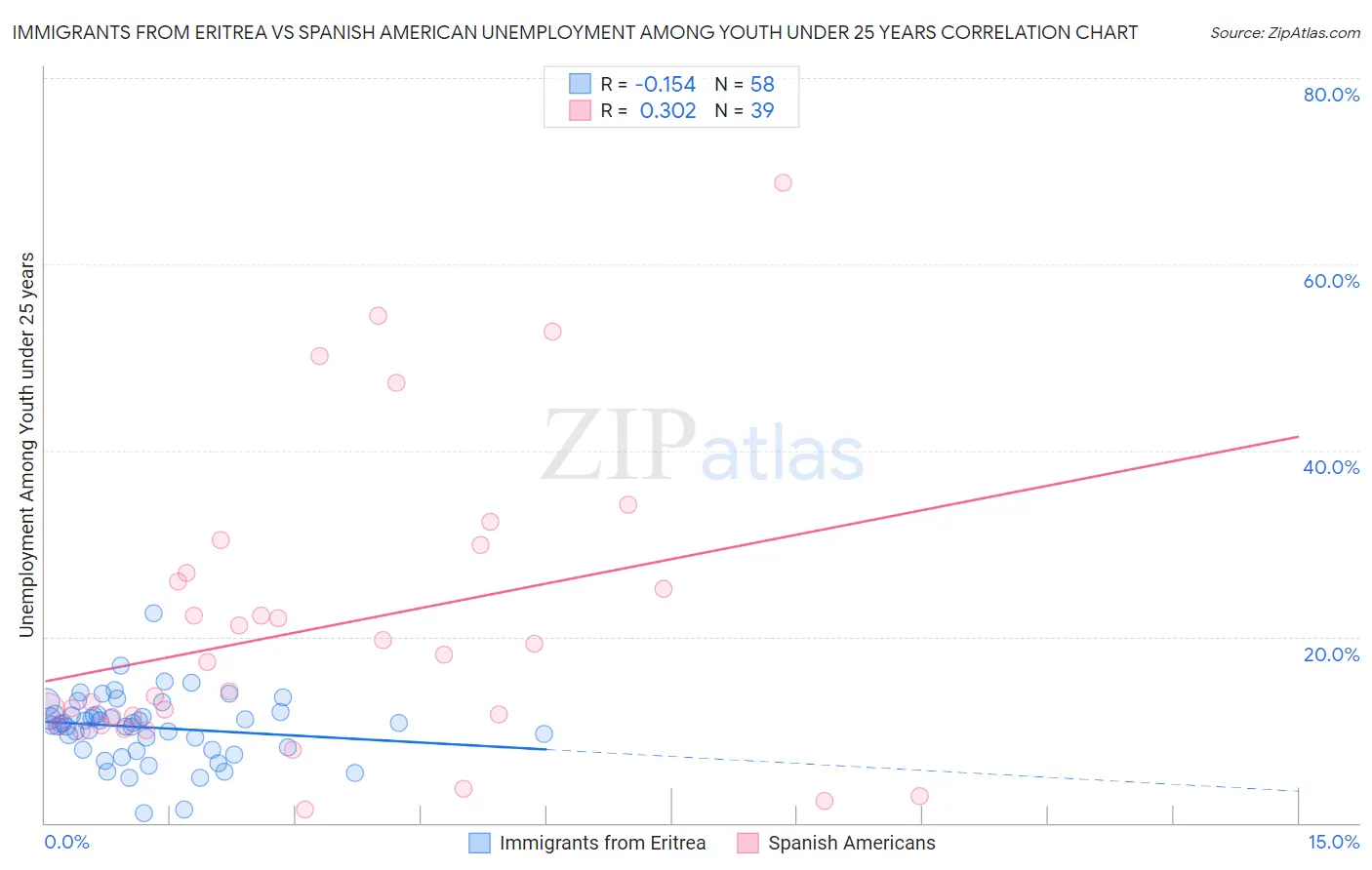 Immigrants from Eritrea vs Spanish American Unemployment Among Youth under 25 years