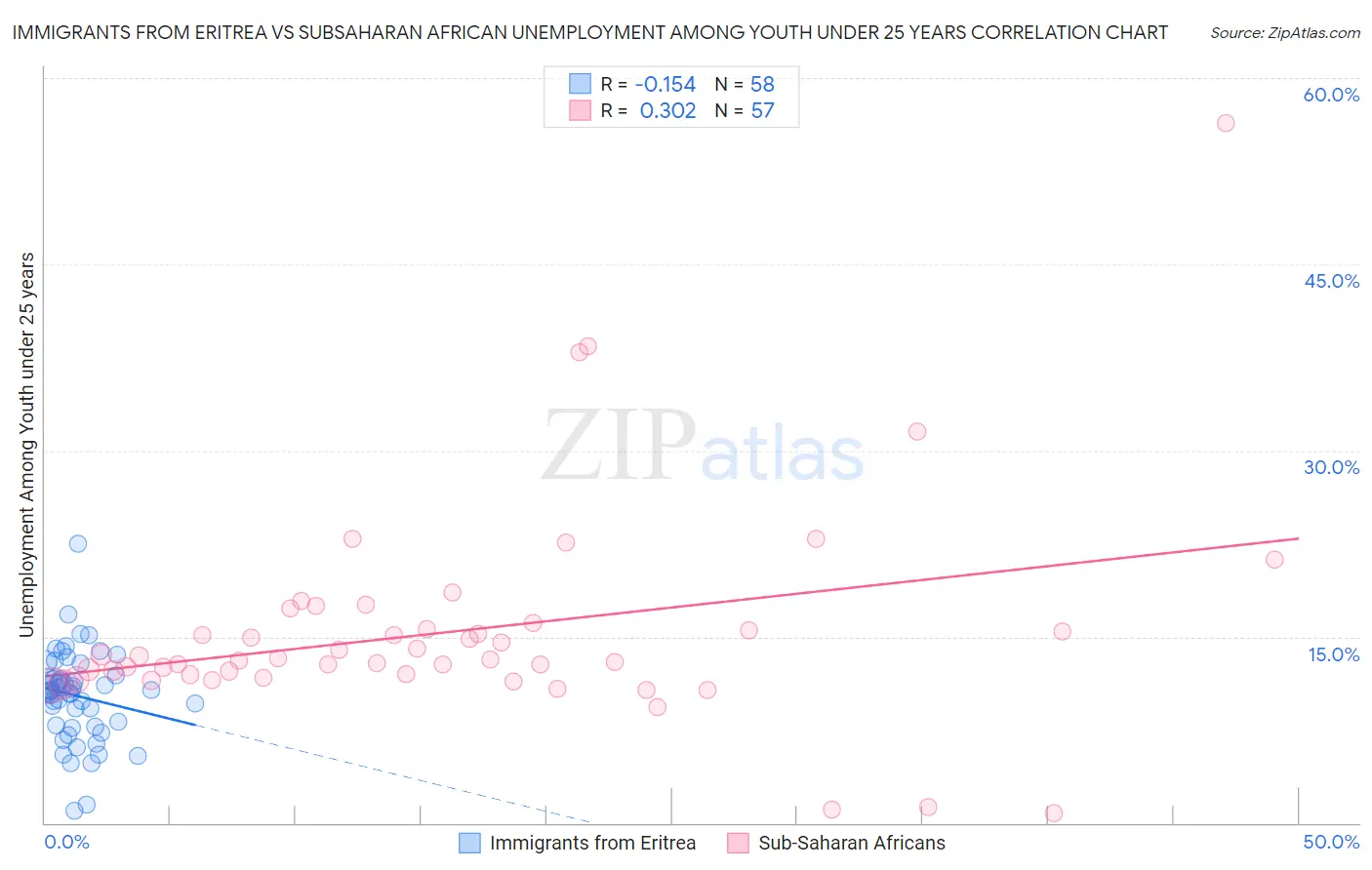 Immigrants from Eritrea vs Subsaharan African Unemployment Among Youth under 25 years