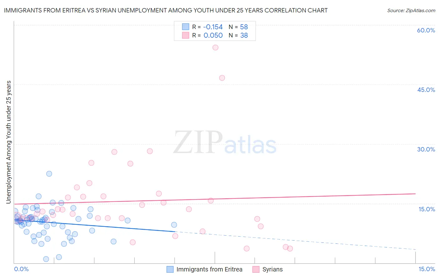 Immigrants from Eritrea vs Syrian Unemployment Among Youth under 25 years