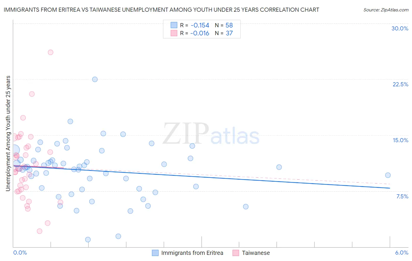 Immigrants from Eritrea vs Taiwanese Unemployment Among Youth under 25 years