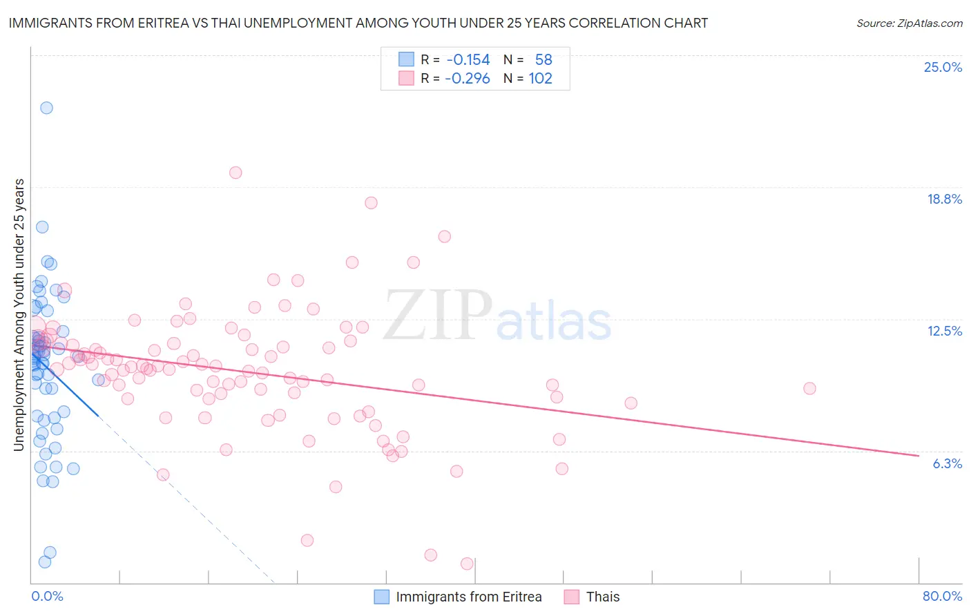 Immigrants from Eritrea vs Thai Unemployment Among Youth under 25 years