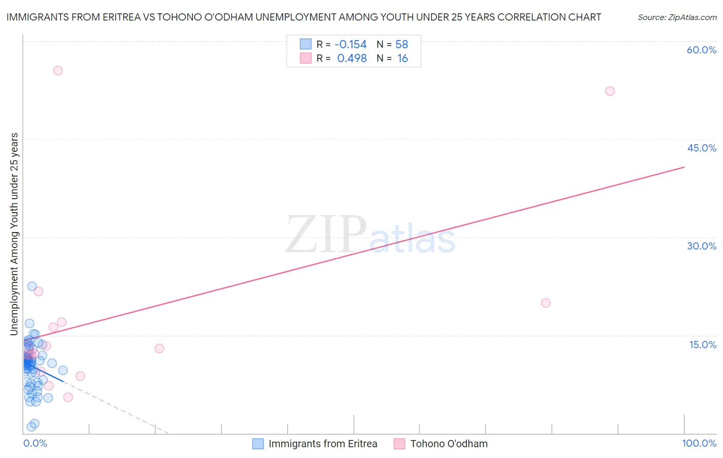 Immigrants from Eritrea vs Tohono O'odham Unemployment Among Youth under 25 years