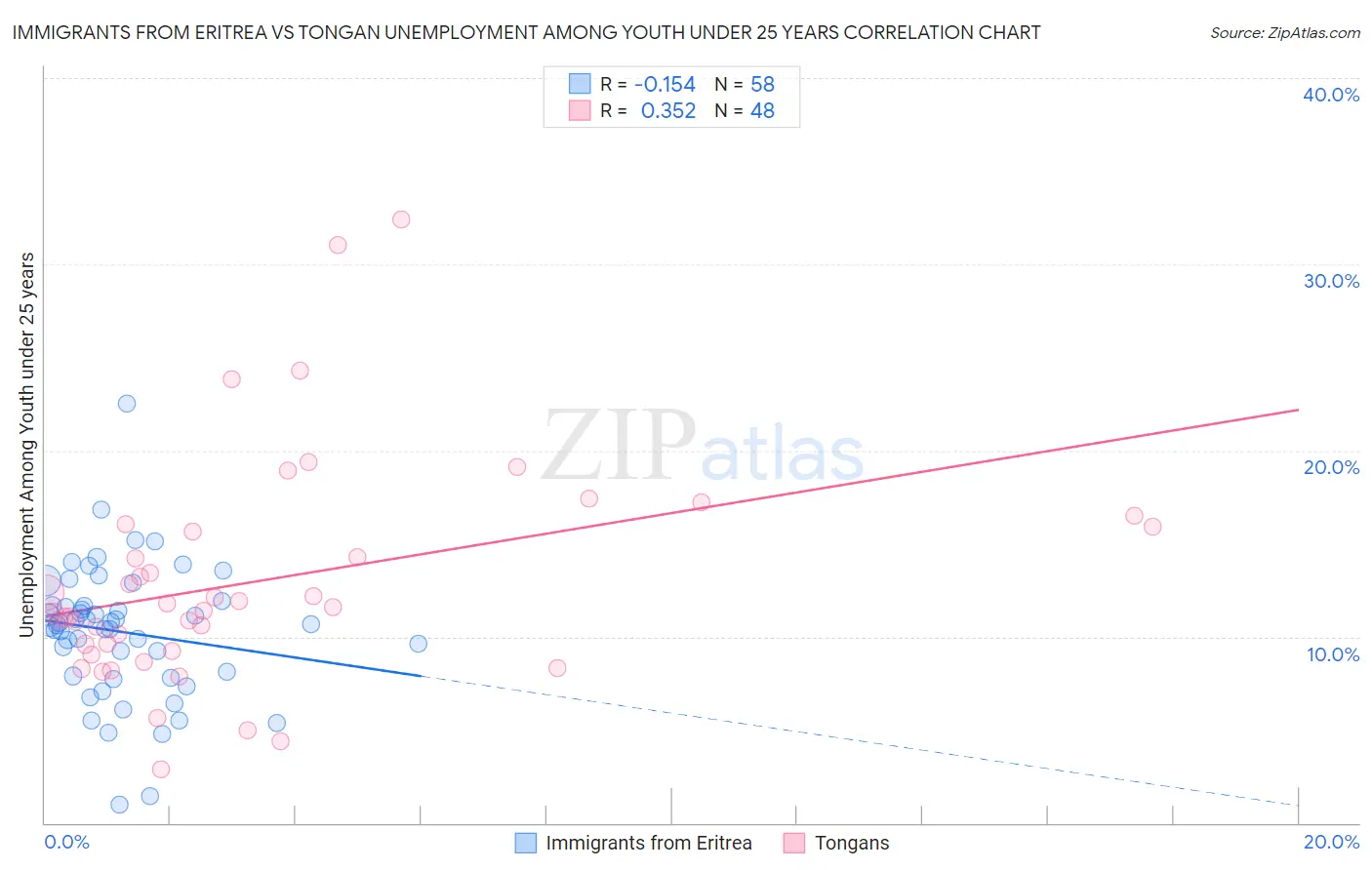Immigrants from Eritrea vs Tongan Unemployment Among Youth under 25 years