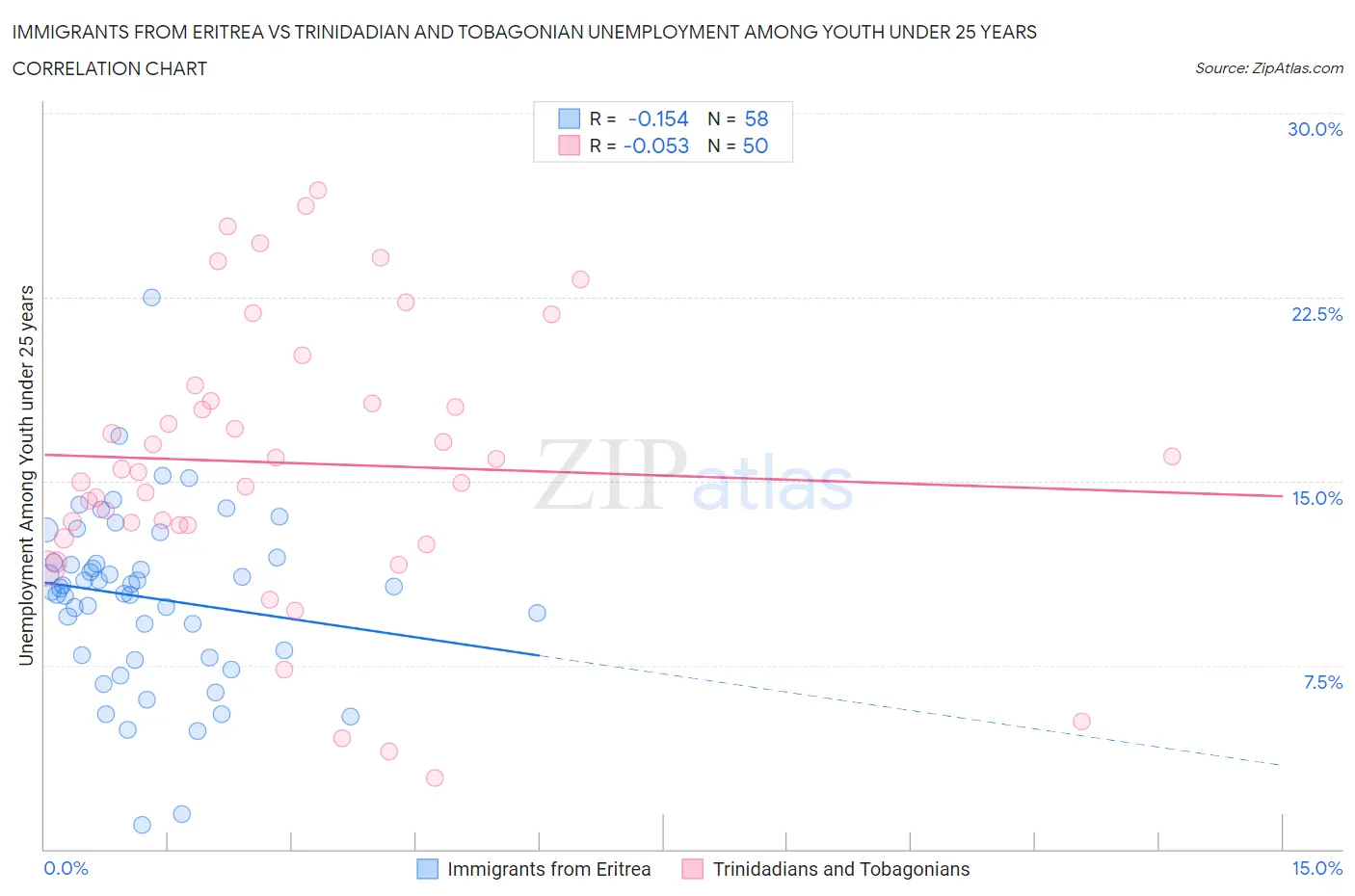 Immigrants from Eritrea vs Trinidadian and Tobagonian Unemployment Among Youth under 25 years