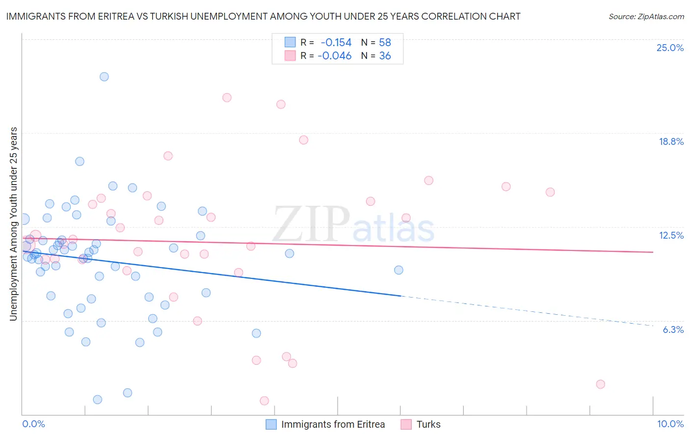 Immigrants from Eritrea vs Turkish Unemployment Among Youth under 25 years