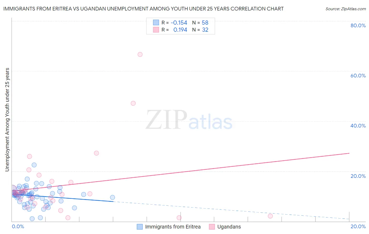 Immigrants from Eritrea vs Ugandan Unemployment Among Youth under 25 years