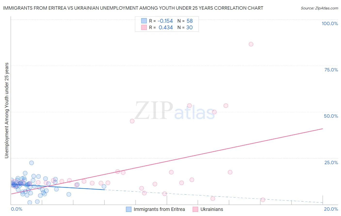 Immigrants from Eritrea vs Ukrainian Unemployment Among Youth under 25 years