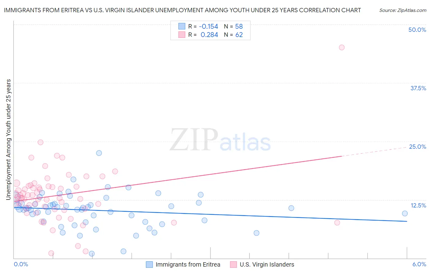 Immigrants from Eritrea vs U.S. Virgin Islander Unemployment Among Youth under 25 years