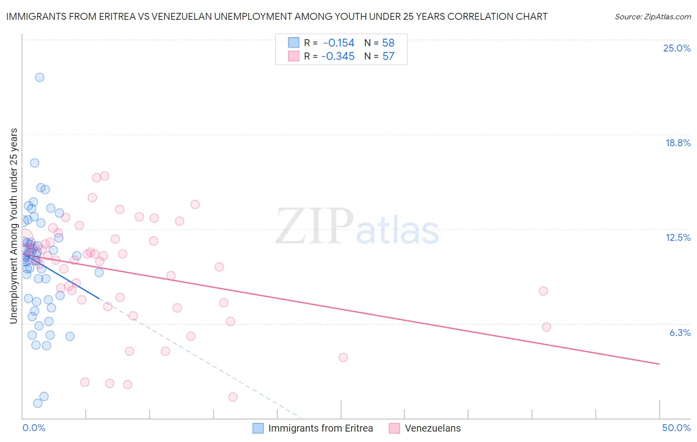 Immigrants from Eritrea vs Venezuelan Unemployment Among Youth under 25 years