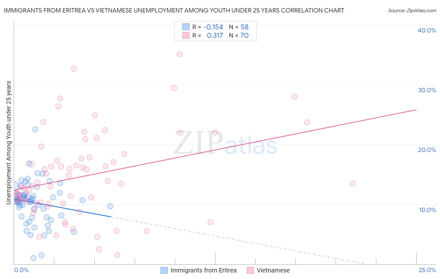 Immigrants from Eritrea vs Vietnamese Unemployment Among Youth under 25 years