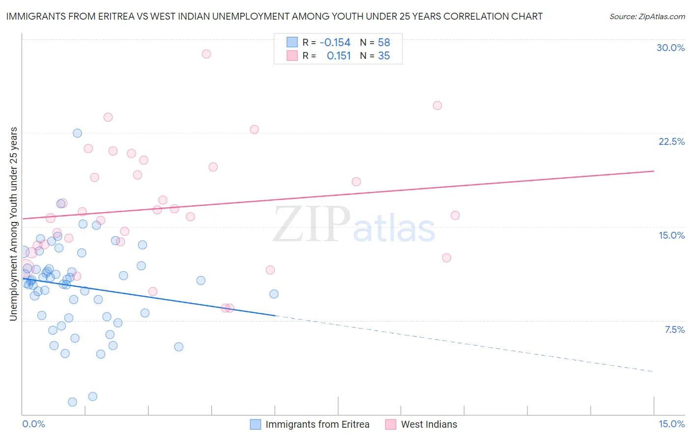 Immigrants from Eritrea vs West Indian Unemployment Among Youth under 25 years