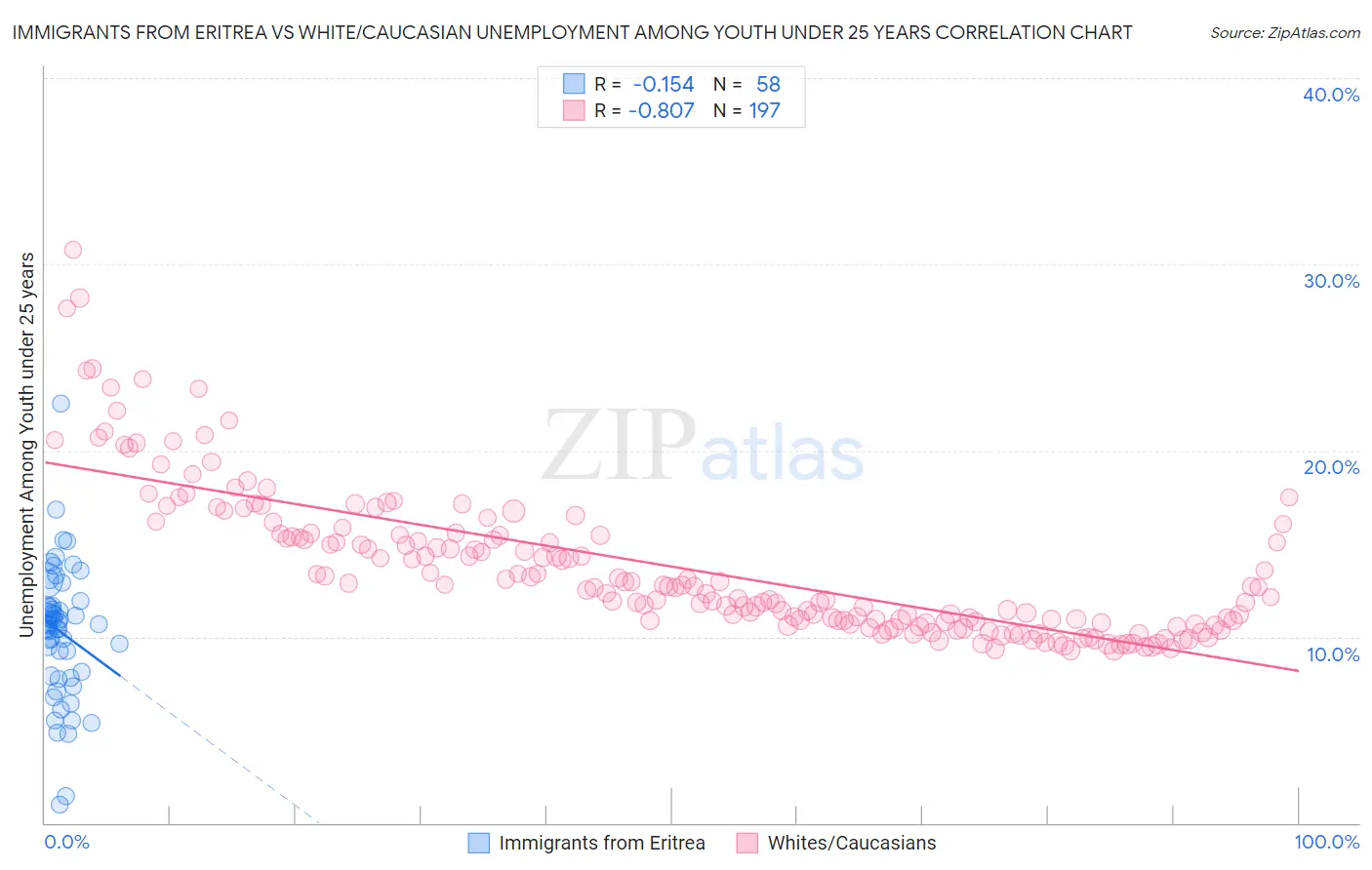 Immigrants from Eritrea vs White/Caucasian Unemployment Among Youth under 25 years