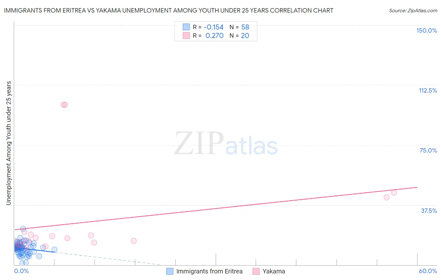 Immigrants from Eritrea vs Yakama Unemployment Among Youth under 25 years