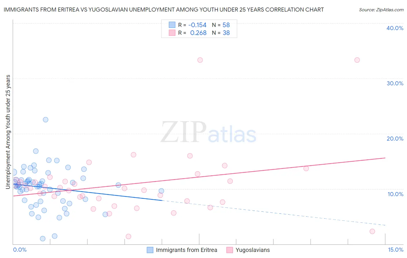 Immigrants from Eritrea vs Yugoslavian Unemployment Among Youth under 25 years