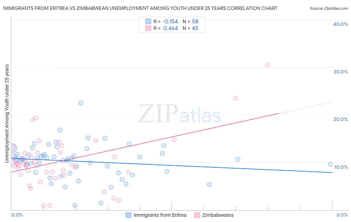 Immigrants from Eritrea vs Zimbabwean Unemployment Among Youth under 25 years