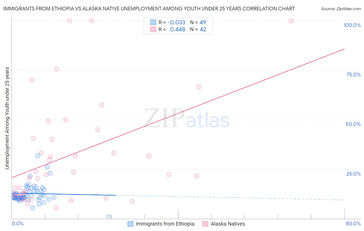 Immigrants from Ethiopia vs Alaska Native Unemployment Among Youth under 25 years