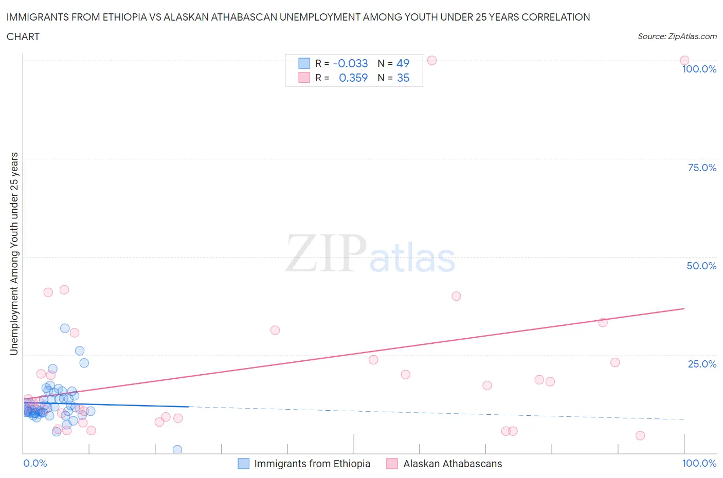 Immigrants from Ethiopia vs Alaskan Athabascan Unemployment Among Youth under 25 years