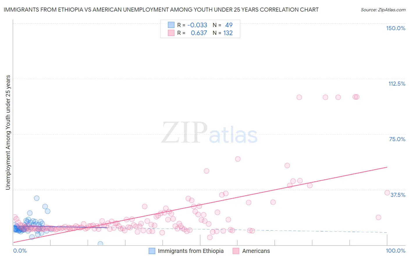 Immigrants from Ethiopia vs American Unemployment Among Youth under 25 years