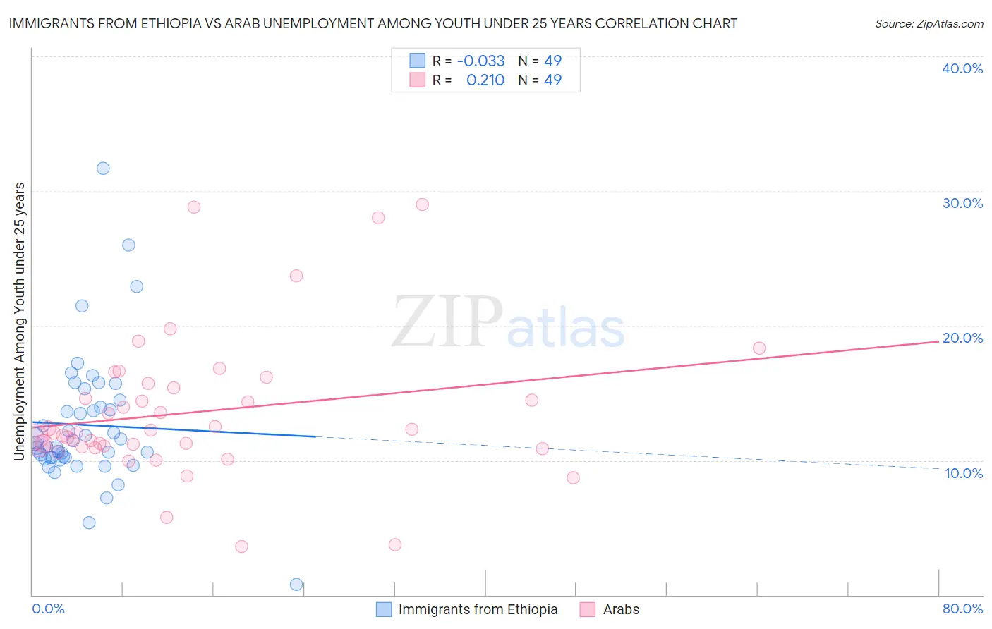 Immigrants from Ethiopia vs Arab Unemployment Among Youth under 25 years
