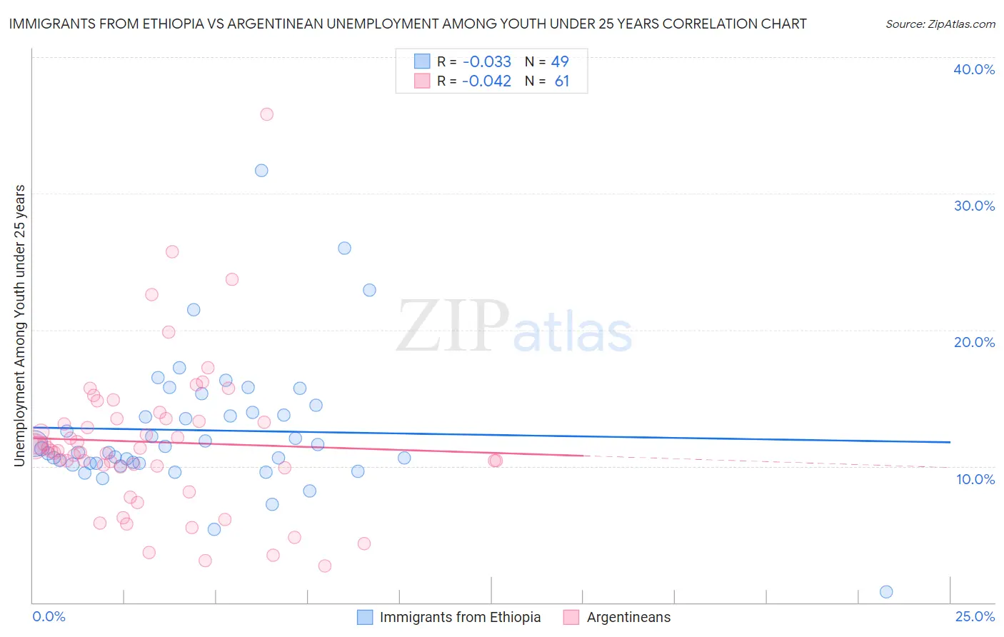Immigrants from Ethiopia vs Argentinean Unemployment Among Youth under 25 years