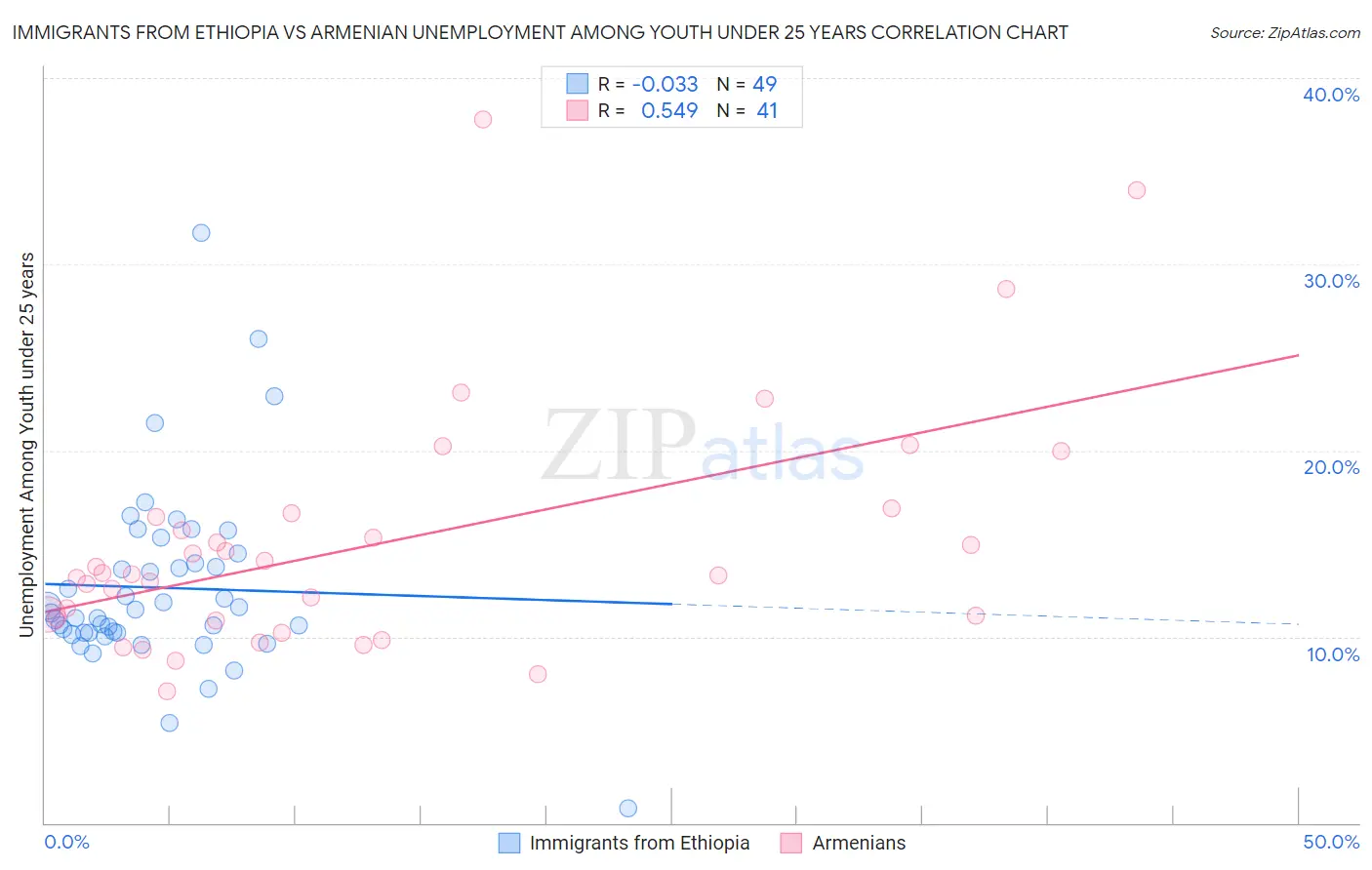 Immigrants from Ethiopia vs Armenian Unemployment Among Youth under 25 years