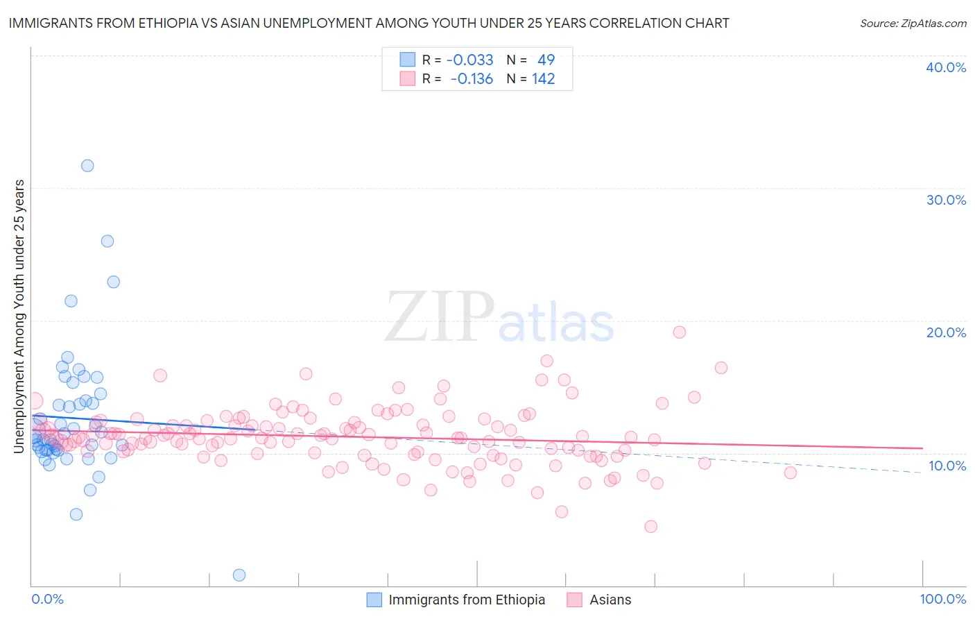 Immigrants from Ethiopia vs Asian Unemployment Among Youth under 25 years