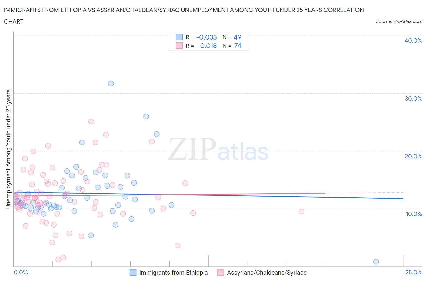 Immigrants from Ethiopia vs Assyrian/Chaldean/Syriac Unemployment Among Youth under 25 years
