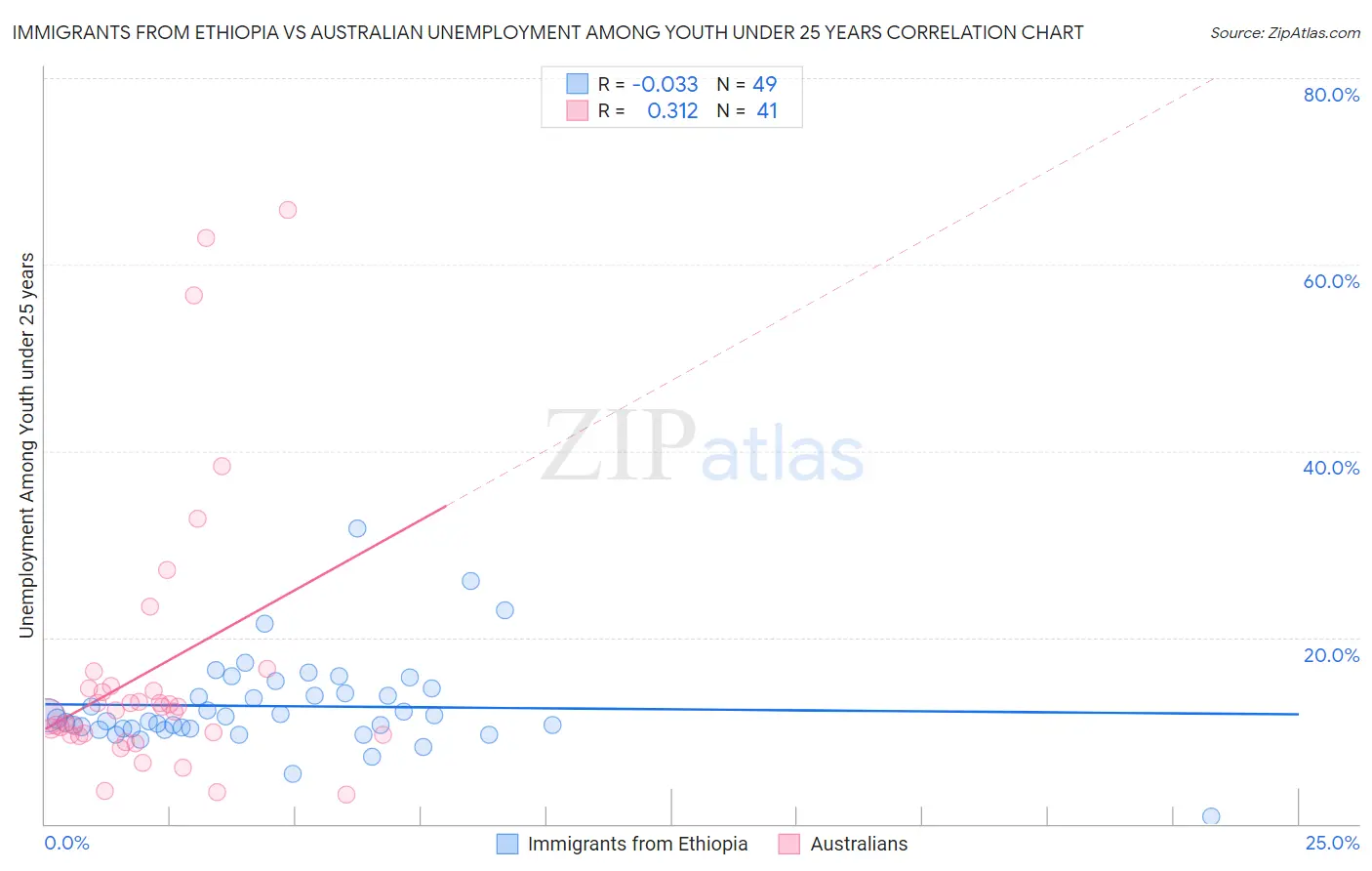 Immigrants from Ethiopia vs Australian Unemployment Among Youth under 25 years