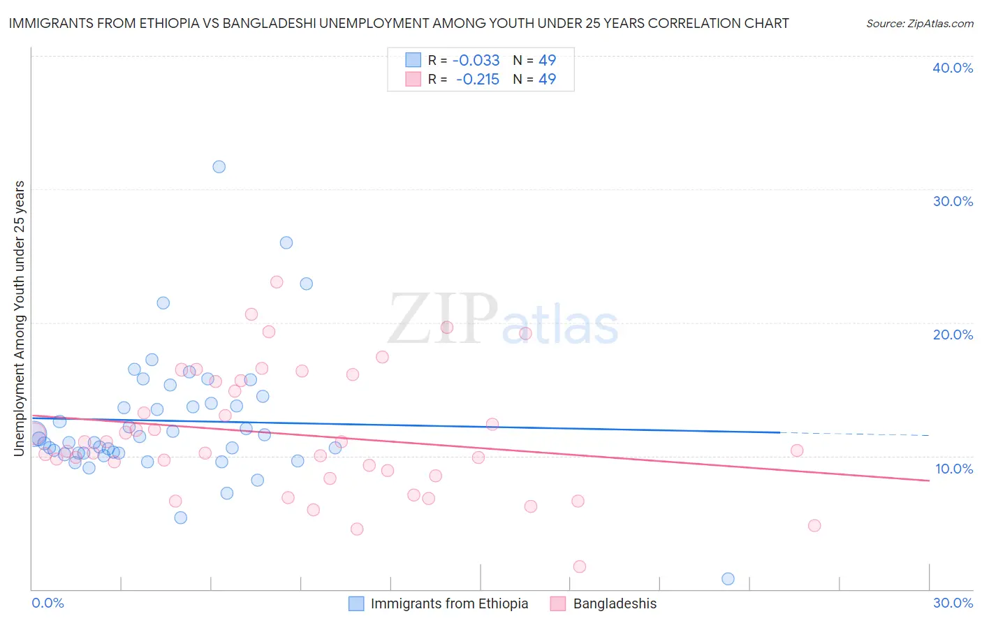 Immigrants from Ethiopia vs Bangladeshi Unemployment Among Youth under 25 years