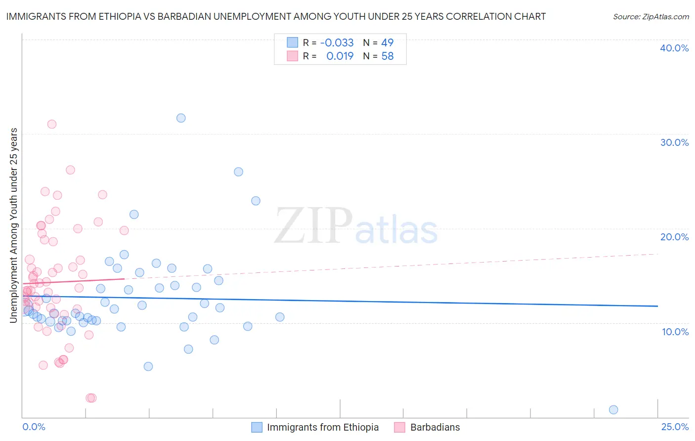 Immigrants from Ethiopia vs Barbadian Unemployment Among Youth under 25 years